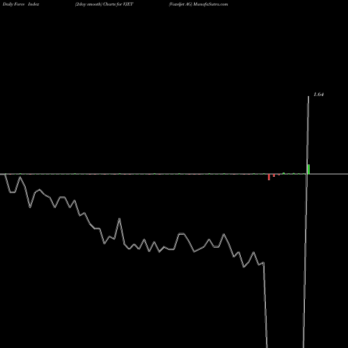 Force Index chart Voxeljet AG VJET share USA Stock Exchange 