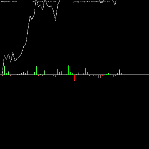 Force Index chart Viking Therapeutics, Inc. VKTX share USA Stock Exchange 
