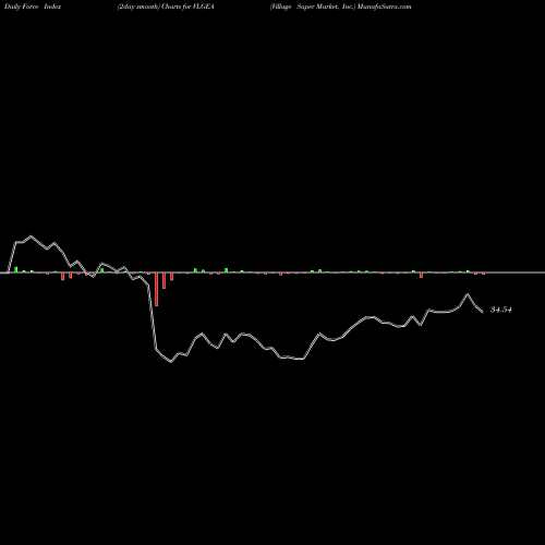 Force Index chart Village Super Market, Inc. VLGEA share USA Stock Exchange 