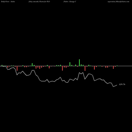 Force Index chart Valero Energy Corporation VLO share USA Stock Exchange 