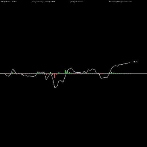 Force Index chart Valley National Bancorp VLY share USA Stock Exchange 