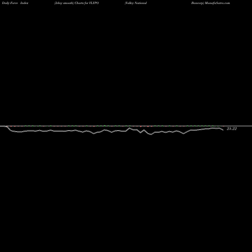Force Index chart Valley National Bancorp VLYPO share USA Stock Exchange 