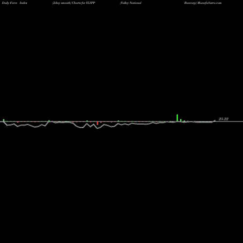 Force Index chart Valley National Bancorp VLYPP share USA Stock Exchange 