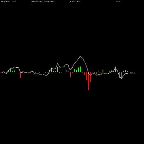 Force Index chart Vulcan Materials Company VMC share USA Stock Exchange 