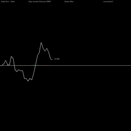 Force Index chart Viamet Pharmaceuticals Corp. VMET share USA Stock Exchange 
