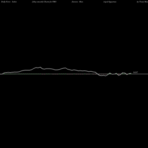 Force Index chart Invesco Municipal Opportunity Trust VMO share USA Stock Exchange 