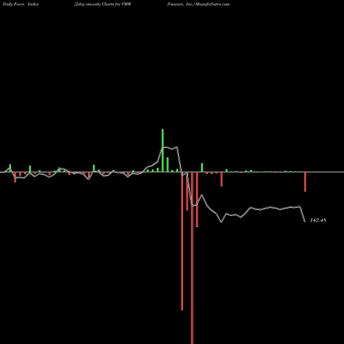 Force Index chart Vmware, Inc. VMW share USA Stock Exchange 