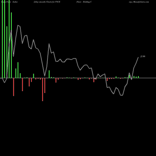 Force Index chart Vince Holding Corp. VNCE share USA Stock Exchange 