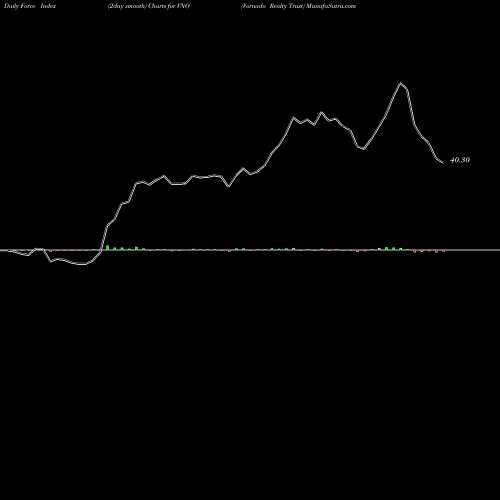 Force Index chart Vornado Realty Trust VNO share USA Stock Exchange 