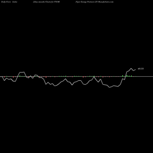 Force Index chart Viper Energy Partners LP VNOM share USA Stock Exchange 
