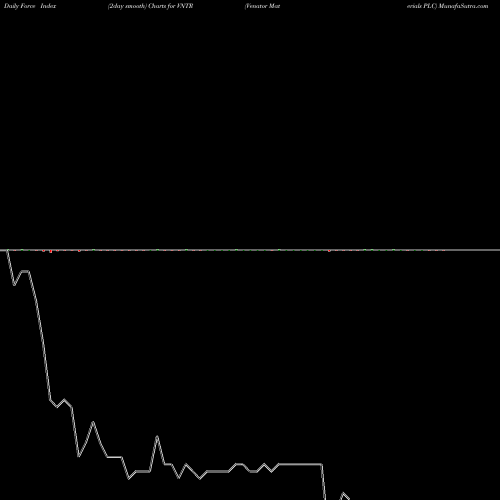 Force Index chart Venator Materials PLC VNTR share USA Stock Exchange 