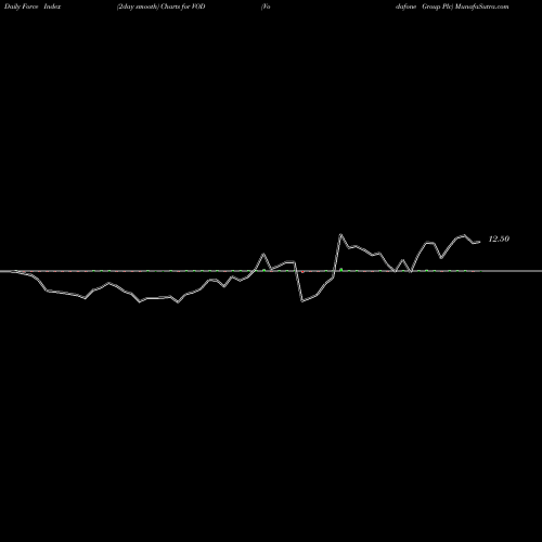 Force Index chart Vodafone Group Plc VOD share USA Stock Exchange 