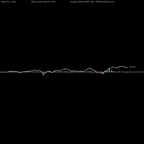 Force Index chart Vanguard Russell 1000 Value ETF VONV share USA Stock Exchange 