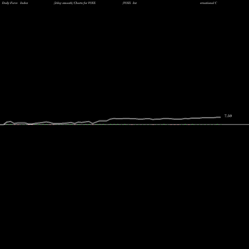 Force Index chart VOXX International Corporation VOXX share USA Stock Exchange 