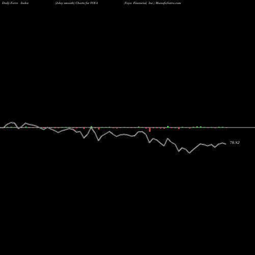 Force Index chart Voya Financial, Inc. VOYA share USA Stock Exchange 