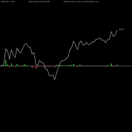 Force Index chart Vishay Precision Group, Inc. VPG share USA Stock Exchange 