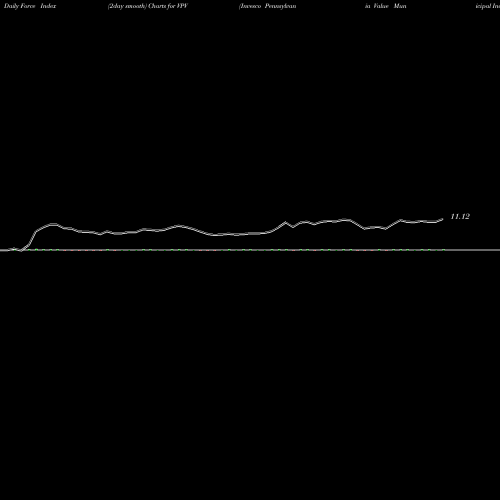 Force Index chart Invesco Pennsylvania Value Municipal Income Trust VPV share USA Stock Exchange 