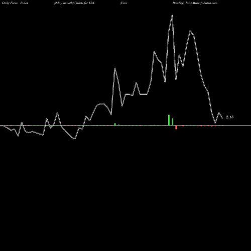 Force Index chart Vera Bradley, Inc. VRA share USA Stock Exchange 
