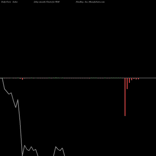 Force Index chart ViewRay, Inc. VRAY share USA Stock Exchange 