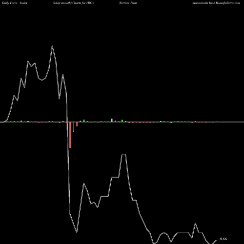 Force Index chart Verrica Pharmaceuticals Inc. VRCA share USA Stock Exchange 