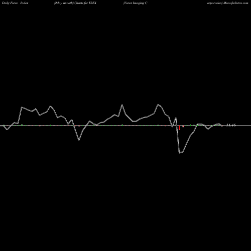 Force Index chart Varex Imaging Corporation VREX share USA Stock Exchange 