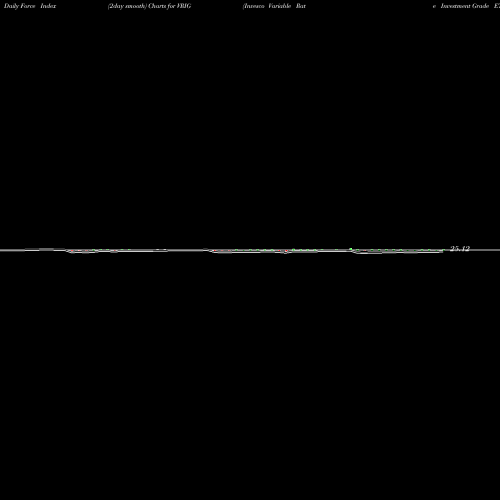 Force Index chart Invesco Variable Rate Investment Grade ETF VRIG share USA Stock Exchange 