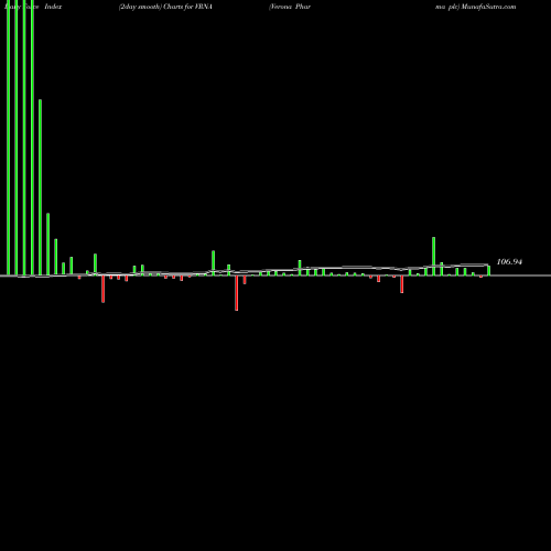 Force Index chart Verona Pharma Plc VRNA share USA Stock Exchange 