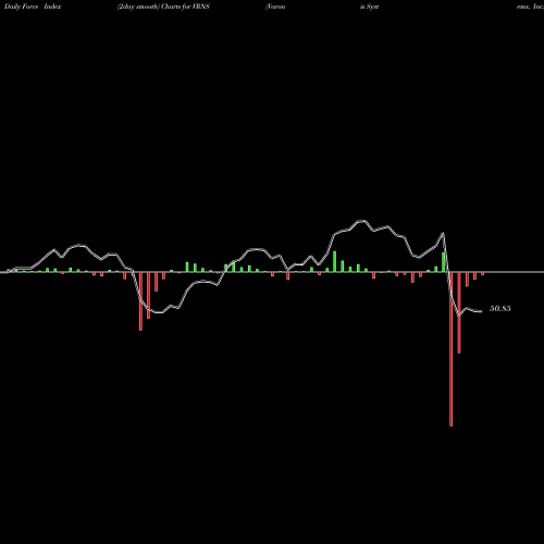 Force Index chart Varonis Systems, Inc. VRNS share USA Stock Exchange 