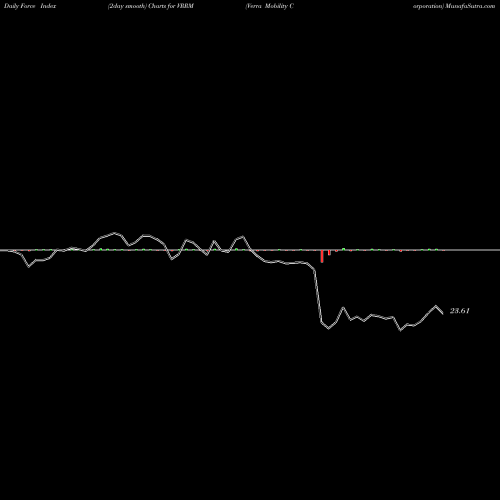 Force Index chart Verra Mobility Corporation VRRM share USA Stock Exchange 