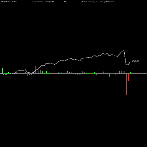 Force Index chart Verisk Analytics, Inc. VRSK share USA Stock Exchange 