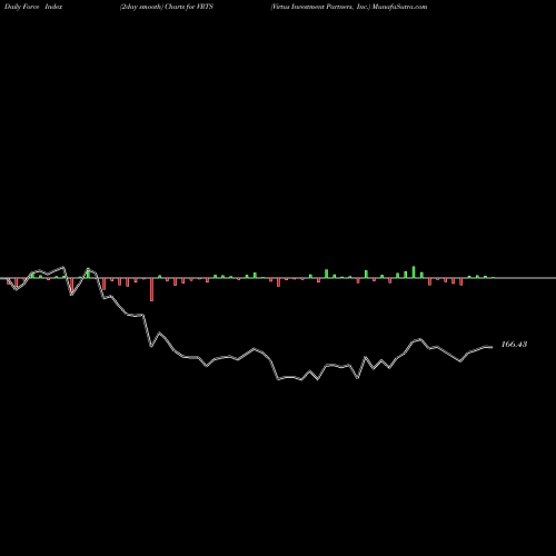 Force Index chart Virtus Investment Partners, Inc. VRTS share USA Stock Exchange 