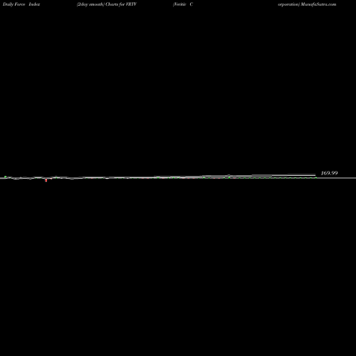 Force Index chart Veritiv Corporation VRTV share USA Stock Exchange 
