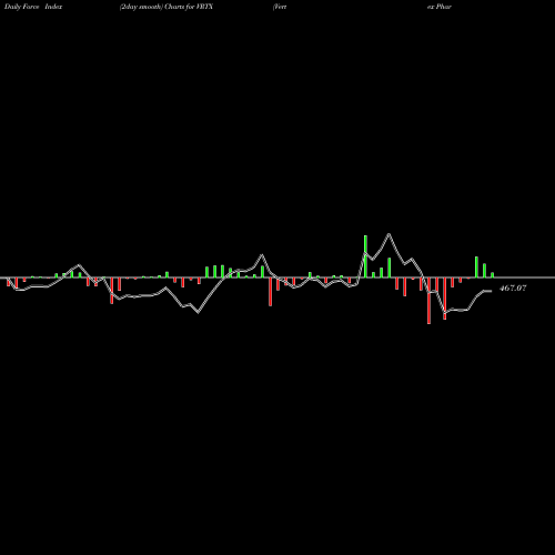 Force Index chart Vertex Pharmaceuticals Incorporated VRTX share USA Stock Exchange 