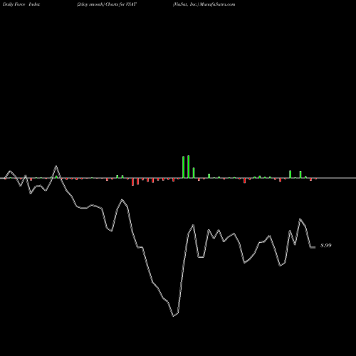 Force Index chart ViaSat, Inc. VSAT share USA Stock Exchange 