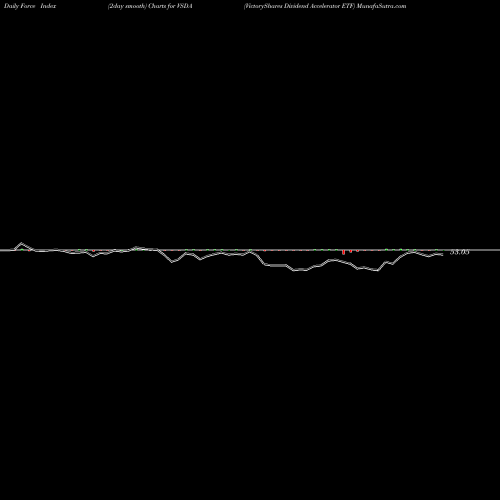 Force Index chart VictoryShares Dividend Accelerator ETF VSDA share USA Stock Exchange 