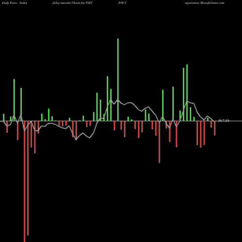Force Index chart VSE Corporation VSEC share USA Stock Exchange 