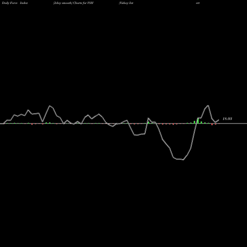 Force Index chart Vishay Intertechnology, Inc. VSH share USA Stock Exchange 