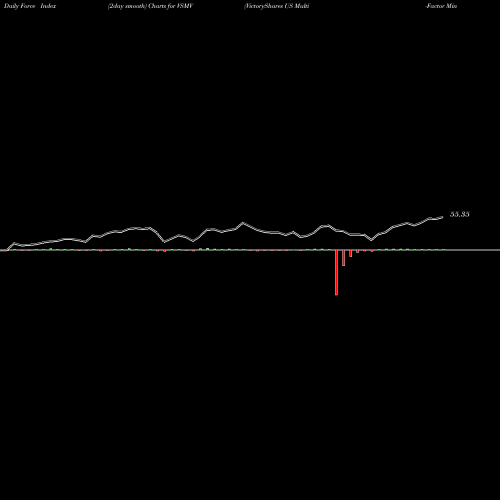 Force Index chart VictoryShares US Multi-Factor Minimum Volatility ETF VSMV share USA Stock Exchange 