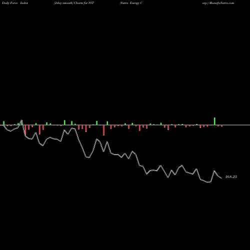 Force Index chart Vistra Energy Corp. VST share USA Stock Exchange 