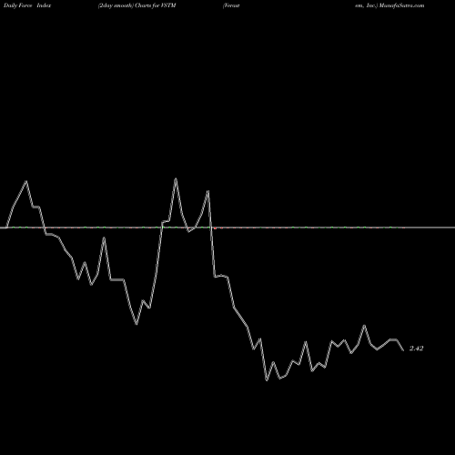 Force Index chart Verastem, Inc. VSTM share USA Stock Exchange 