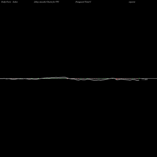 Force Index chart Vanguard Total Corporate Bond ETF VTC share USA Stock Exchange 