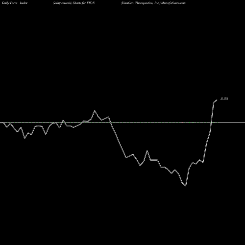 Force Index chart VistaGen Therapeutics, Inc. VTGN share USA Stock Exchange 