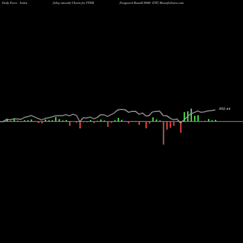 Force Index chart Vanguard Russell 3000 ETF VTHR share USA Stock Exchange 