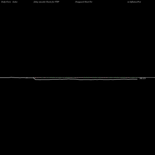 Force Index chart Vanguard Short-Term Inflation-Protected Securities Index Fund VTIP share USA Stock Exchange 