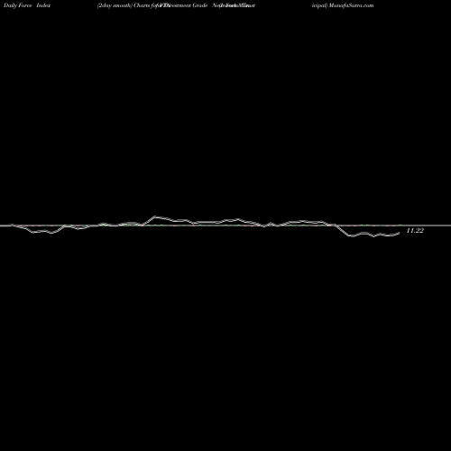 Force Index chart Invesco Trust  For Investment Grade New York Municipal VTN share USA Stock Exchange 