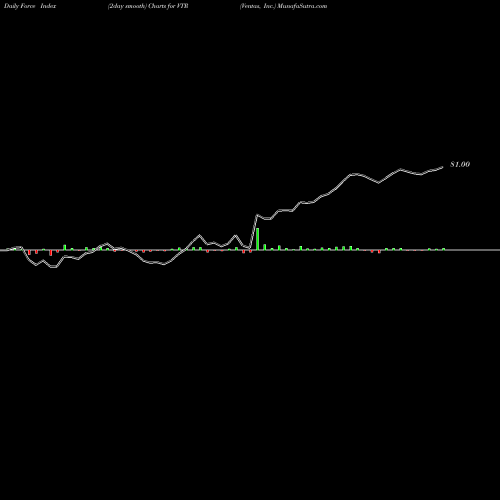Force Index chart Ventas, Inc. VTR share USA Stock Exchange 