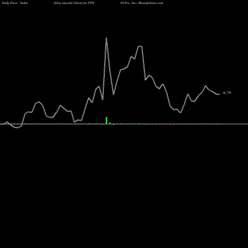 Force Index chart VirTra, Inc. VTSI share USA Stock Exchange 