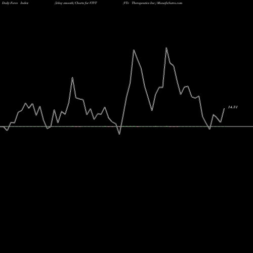 Force Index chart VTv Therapeutics Inc. VTVT share USA Stock Exchange 