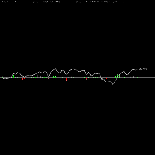Force Index chart Vanguard Russell 2000 Growth ETF VTWG share USA Stock Exchange 