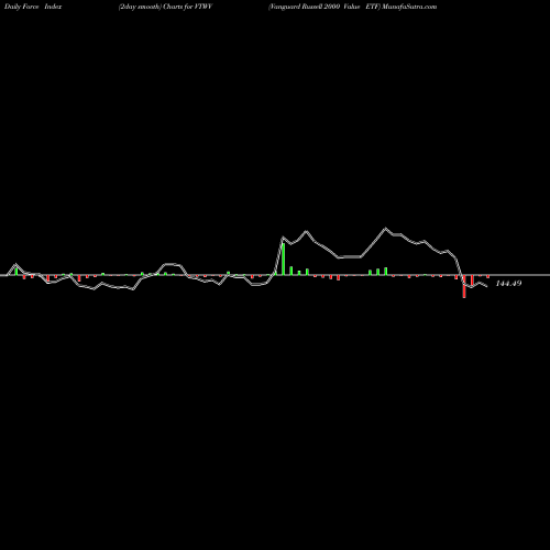 Force Index chart Vanguard Russell 2000 Value ETF VTWV share USA Stock Exchange 